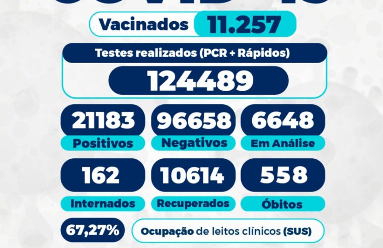 Mais dois óbitos, em decorrência da Covid-19, em Petrópolis, eleva para 558, o número de mortes pela doença na Cidade