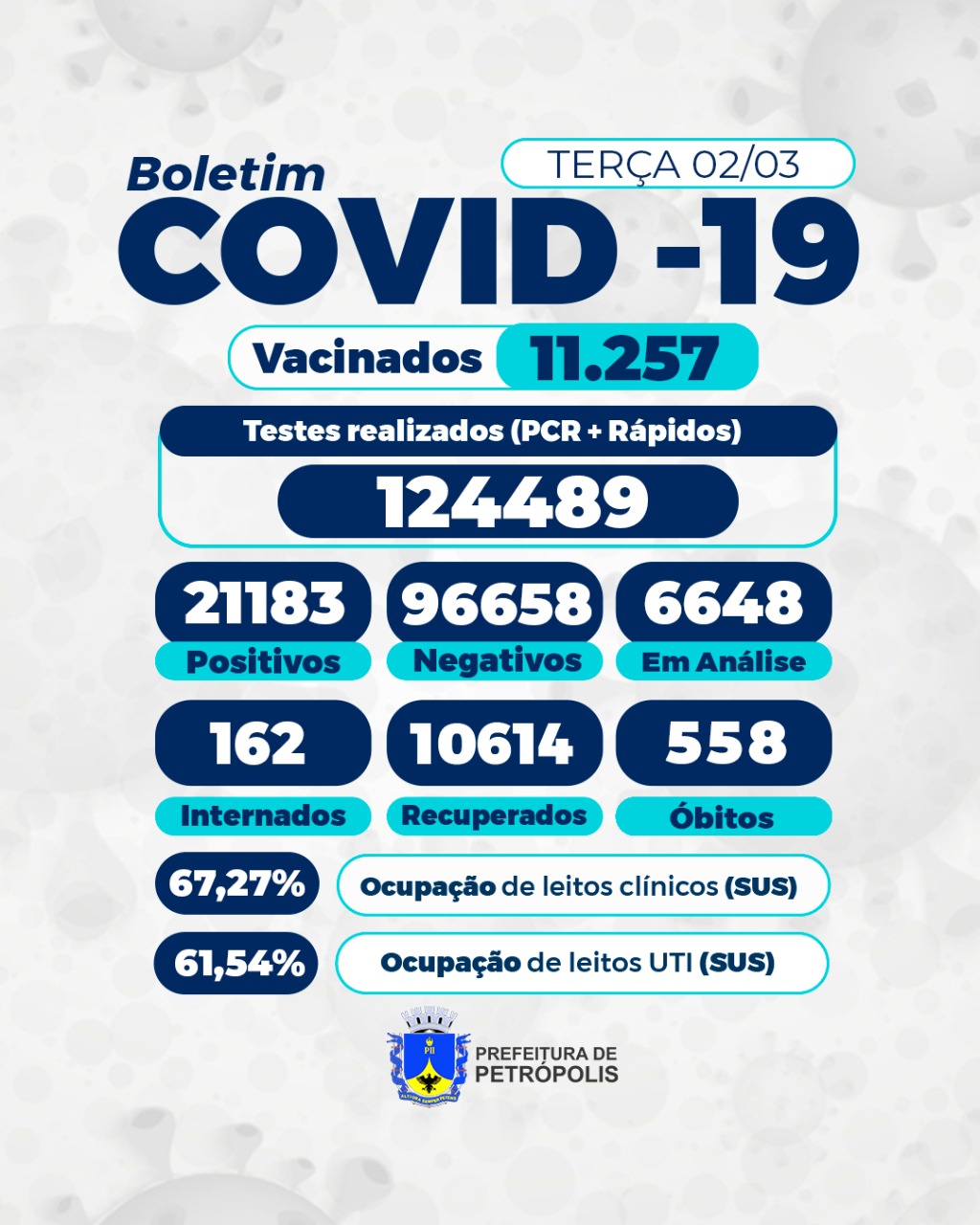 Mais dois óbitos, em decorrência da Covid-19, em Petrópolis, eleva para 558, o número de mortes pela doença na Cidade