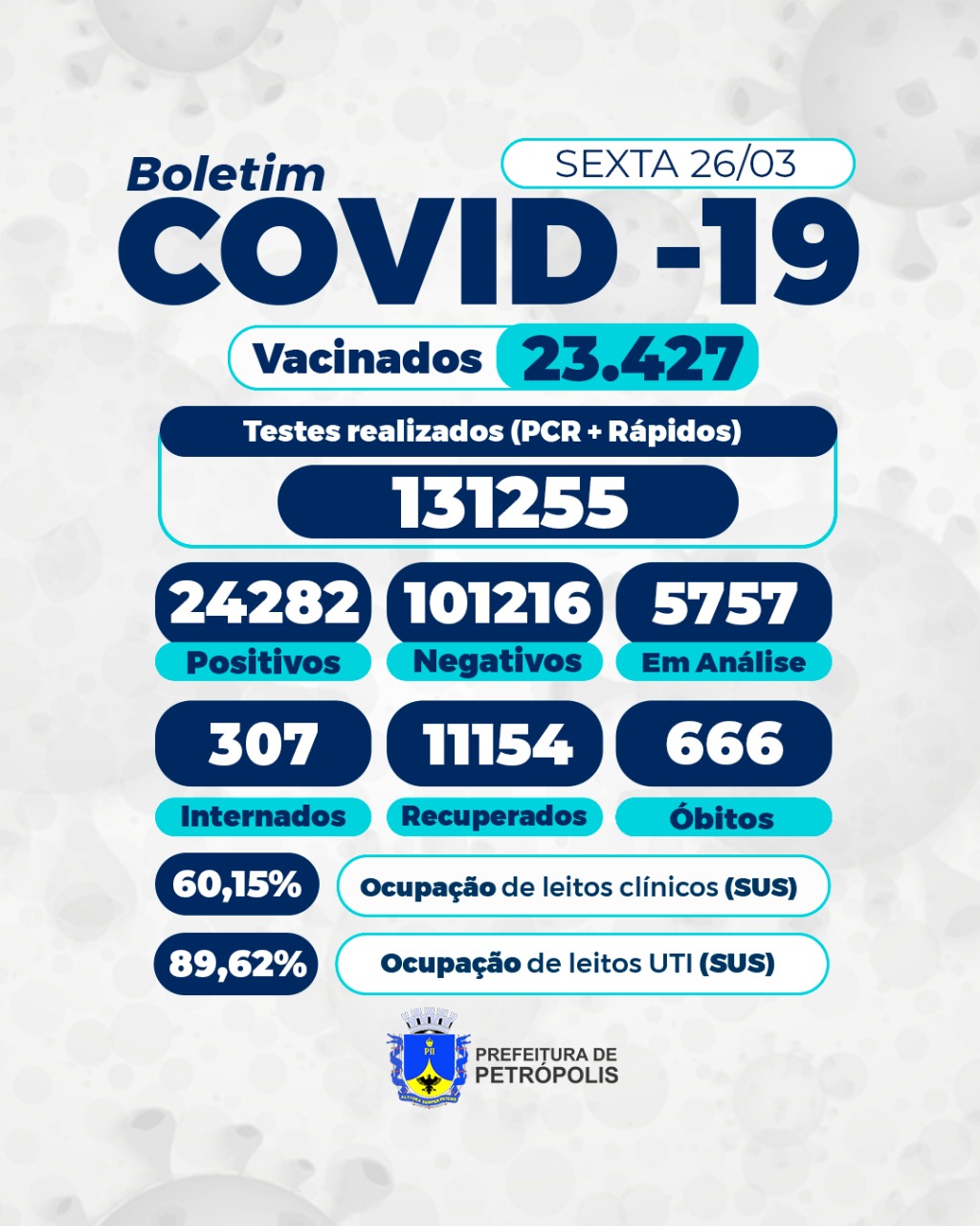Mais 13 mortes por covid-19 são confirmadas em Petrópolis