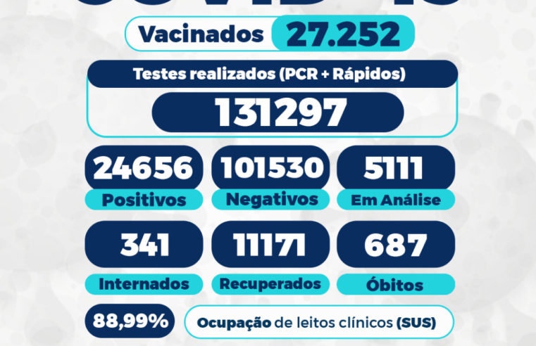Terça-feira é marcada por confirmação de mais 14 mortes por covid-19 em Petrópolis