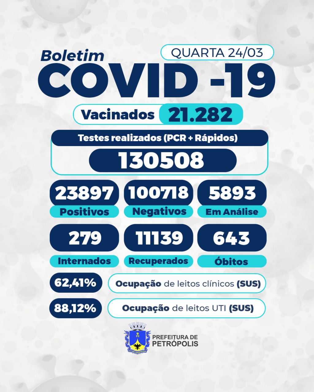 Petrópolis registra mais cinco mortes por covid-19