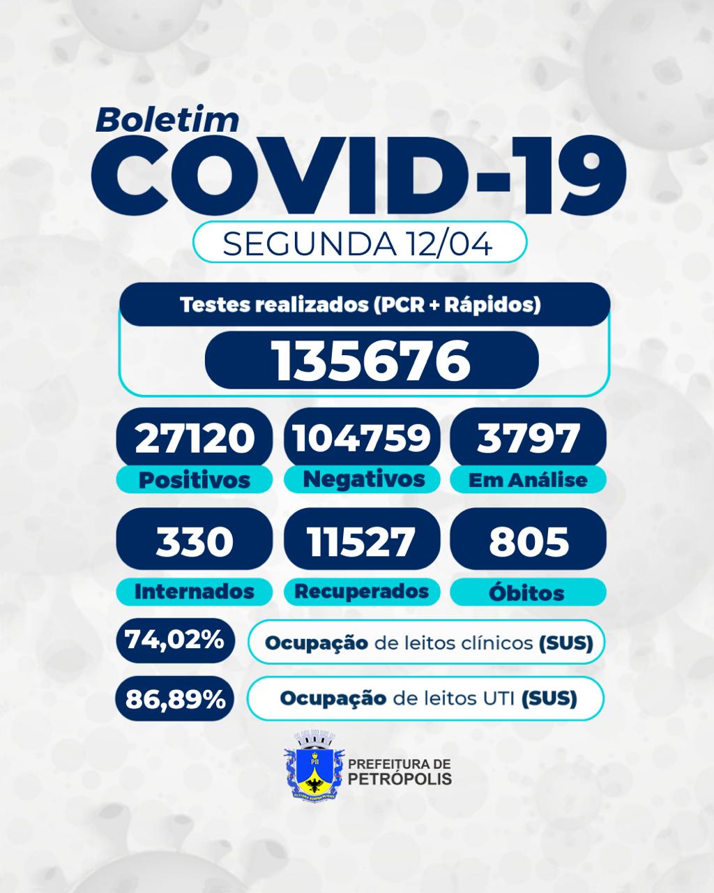 Mais 15 mortes por covid-19 são confirmadas em Petrópolis