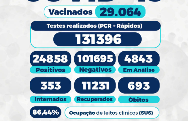 Seis pessoas morrem por Covid-19 nesta quarta-feira em Petrópolis