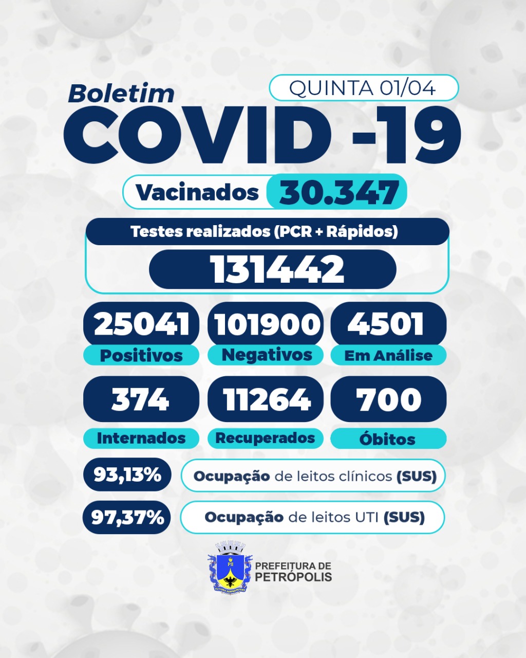 Novos sete óbitos por covid-19 são registrados em Petrópolis
