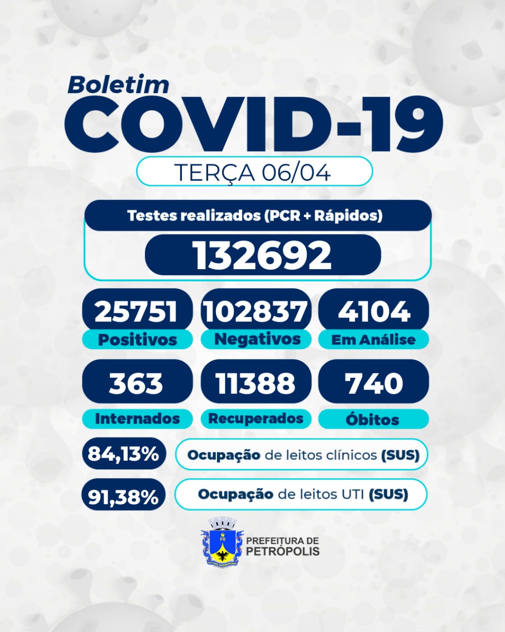 Mais 27 pessoas morrem em Petrópolis por covid-19