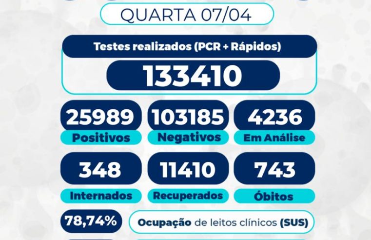 Petrópolis chega a marca de  743 mortos por covid-19