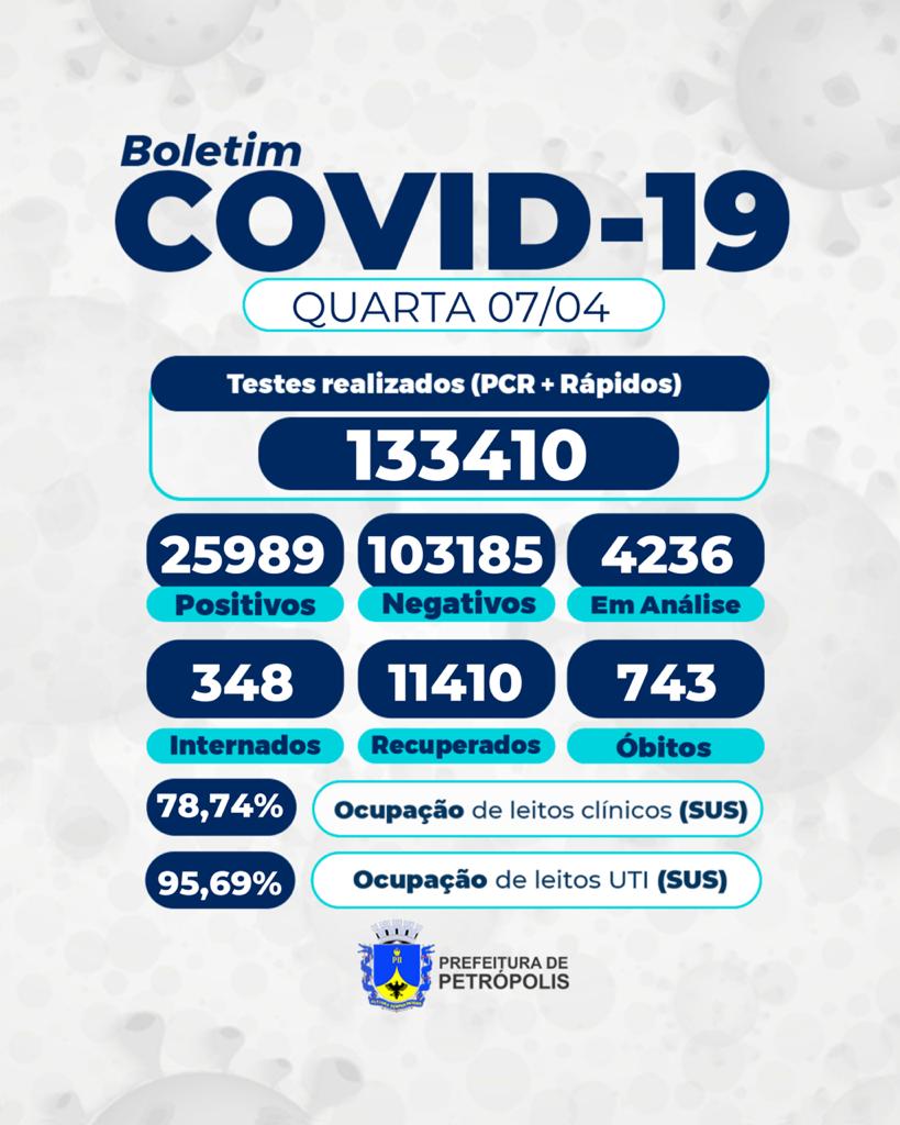 Petrópolis chega a marca de 743 mortos por covid-19