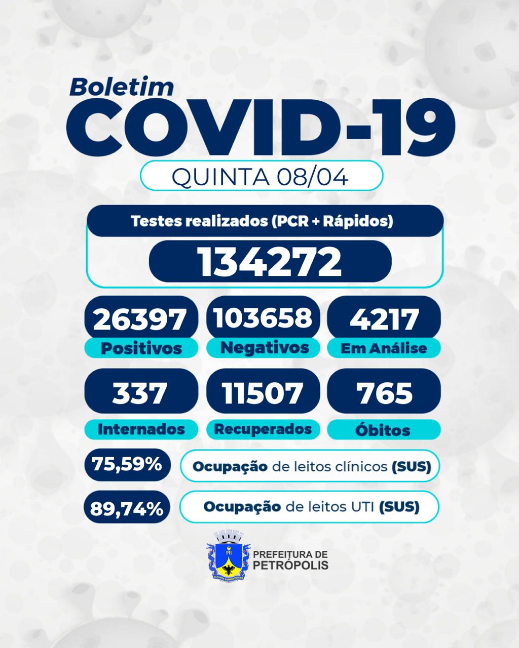 Mais 22 pessoas morrem por covid-19 em Petrópolis