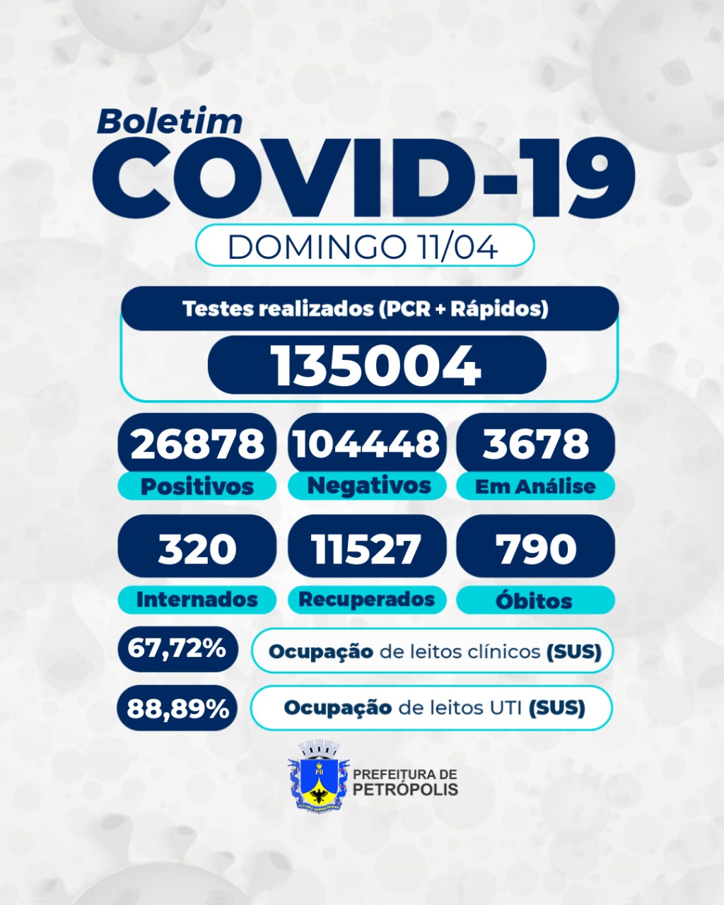 Ocupação de leitos clínicos pelo SUS em Petrópolis é de 67,72% e 88,89% em leitos de UTI