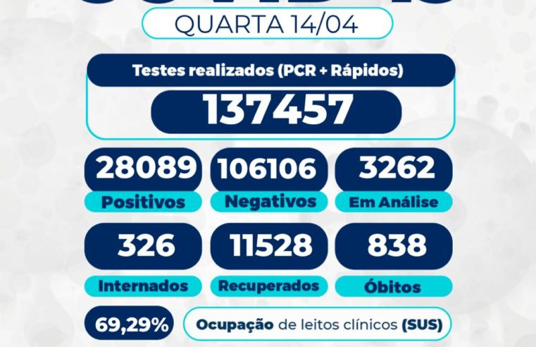 Número de mortes por covid-19 não para de subir