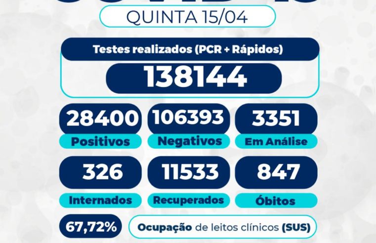 Número de óbitos por covid-19 chega a 847 em Petrópolis