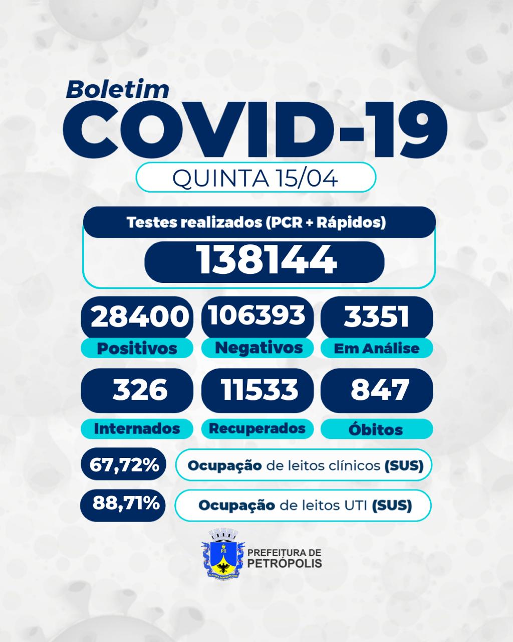 Número de óbitos por covid-19 chega a 847 em Petrópolis