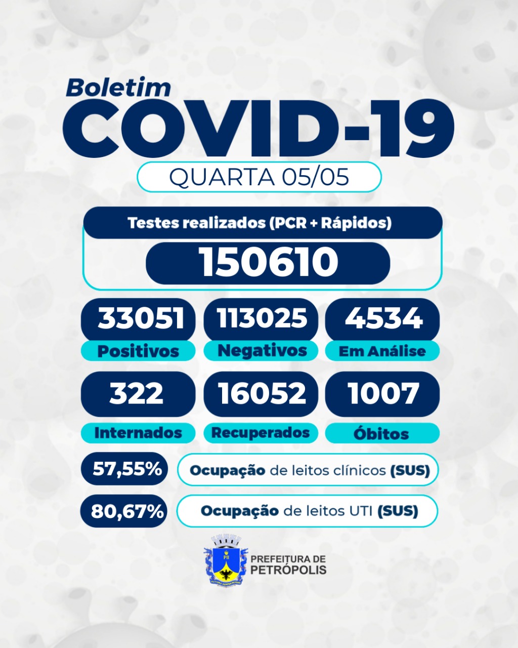 Número de mortes por covid-19 chega a 1.007 em Petrópolis