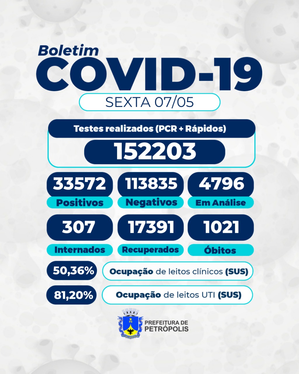 Petrópolis já registra 1021 óbitos por Covid-19