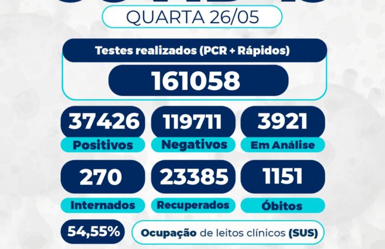 Covid-19: novos óbitos são confirmados na cidade. Doze foram incluídos hoje no boletim