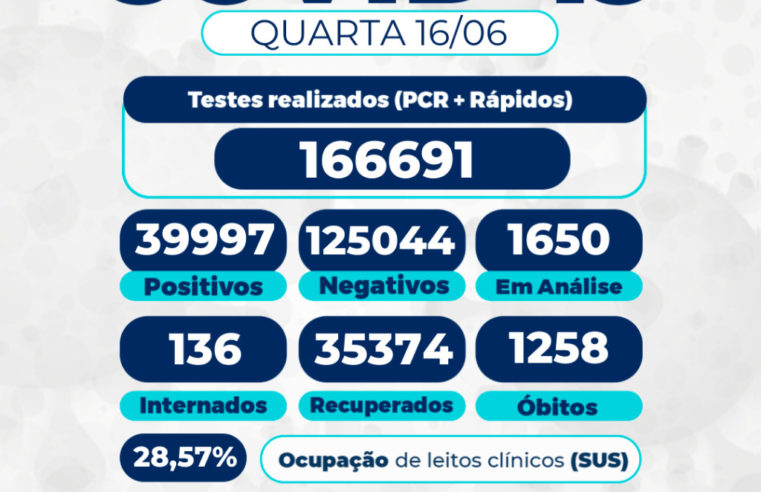 Covid-19: mais seis pessoas morrem em Petrópolis