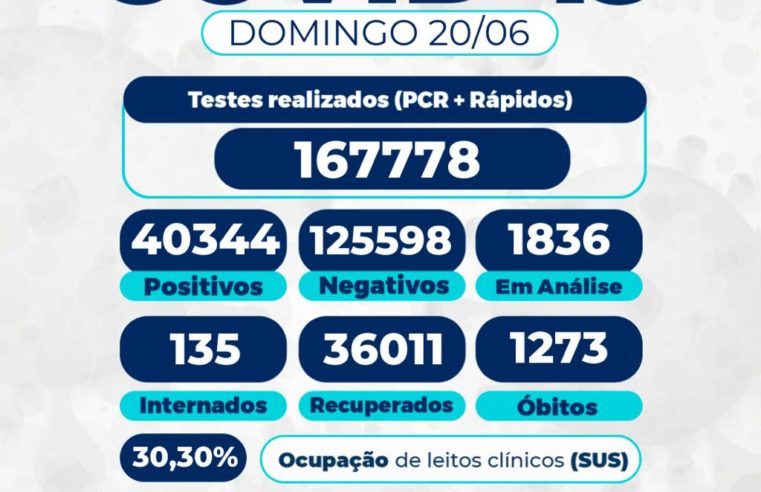 Ocupação de leitos por covid-19 tem queda