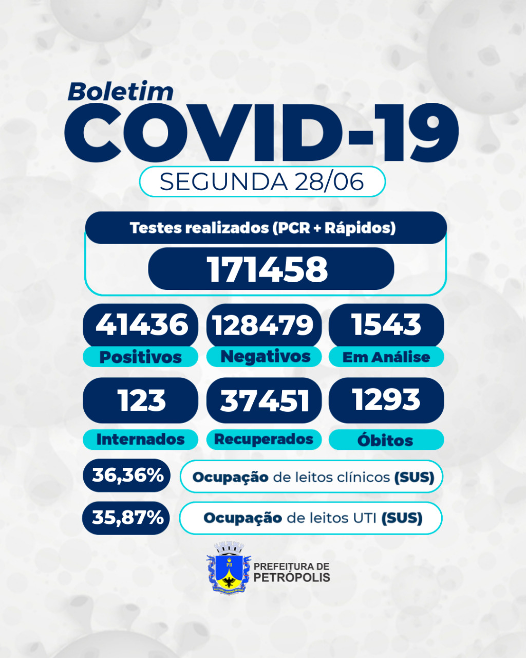 Petrópolis já realizou 171.458 testes para covid-19