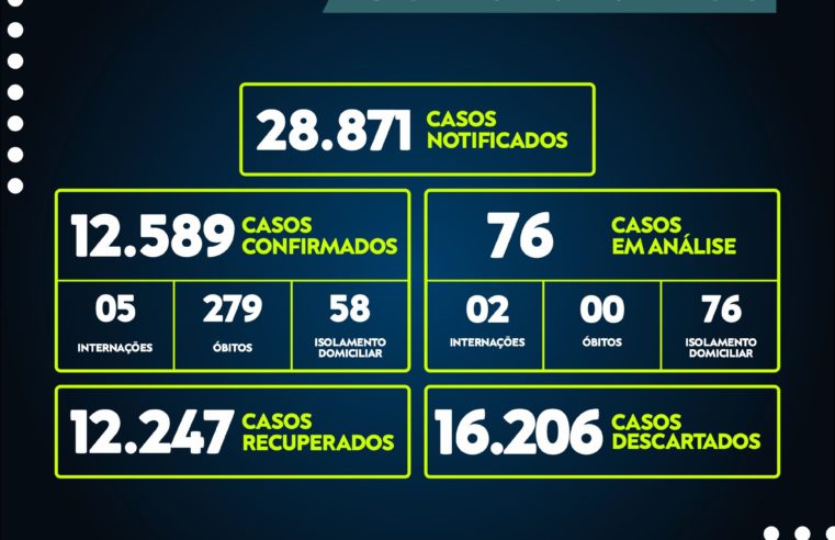 Nenhum novo óbito em decorrência da doença foi registrado, em Três Rios RJ, neste domingo