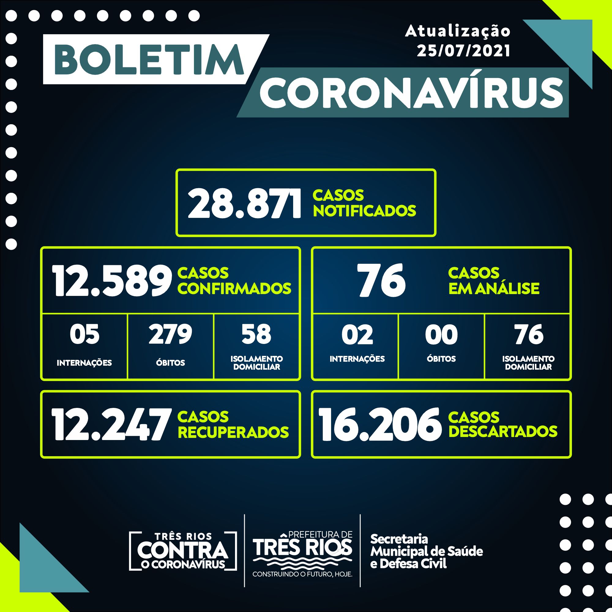 Nenhum novo óbito em decorrência da doença foi registrado, em Três Rios RJ, neste domingo