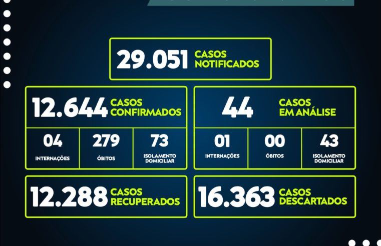 Nenhum novo óbito em decorrência da Covid-19 foi registrado em Três Rios