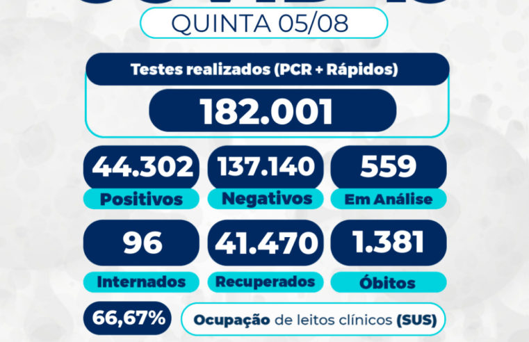 Boletim covid-19 confirma mais um óbito provocado pela doença