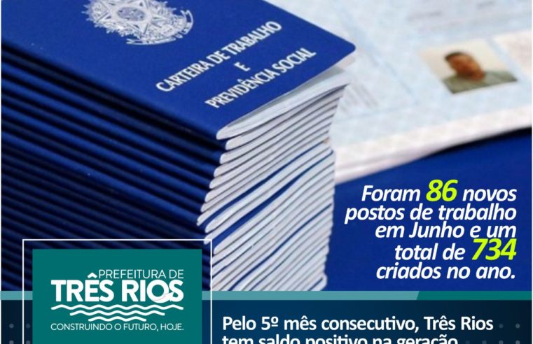 Com os 86 novos postos de trabalho gerados em junho, Três Rios soma um saldo positivo de 734 empregos criados no ano