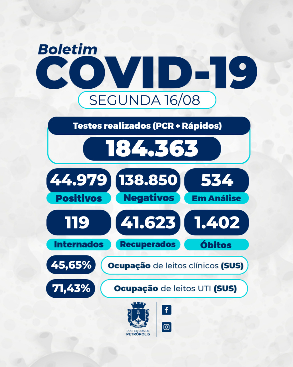 Óbitos por covid-19 em Petrópolis chegam a 1.402