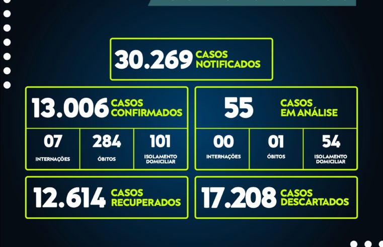 Três Rios registrou até hoje, 13.006 casos do novo coronavírus