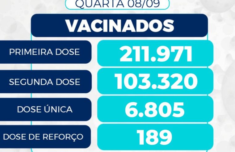 Petrópolis: quase 4 mil pessoas foram imunizadas contra covid-19 nesta quarta-feira