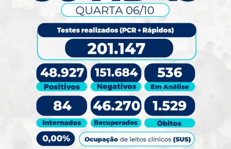 Covid-19: pela primeira vez rede pública de Petrópolis fecha o dia sem pacientes internados em leitos clínicos