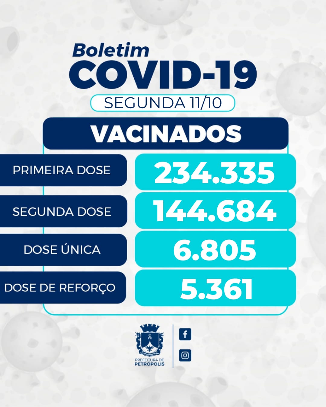 Mais de 1.800 pessoas foram vacinadas contra covid-19 em Petrópolis na segunda-feira