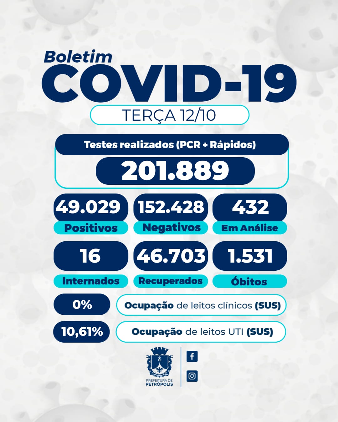 Percentuais de internações de covid-19 continuam baixos em Petrópolis