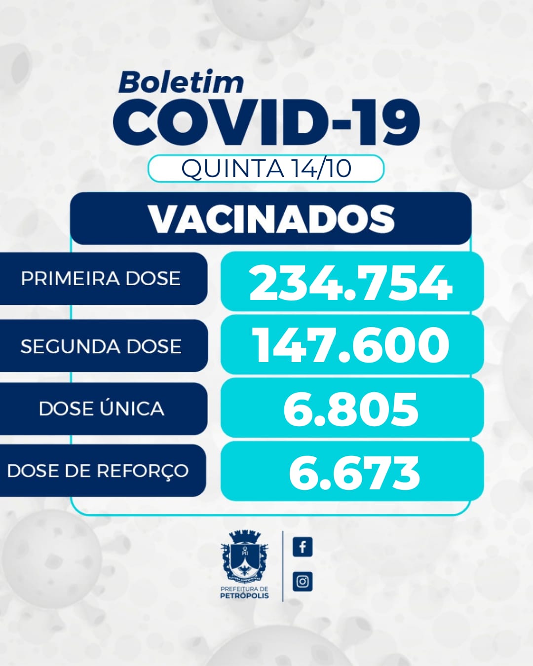 Duas mil pessoas foram vacinadas contra covid-19 na quinta-feira em Petrópolis
