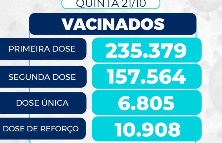 Mais de 235 mil pessoas já receberam a 1ª dose da vacina contra covid-19 em Petrópolis