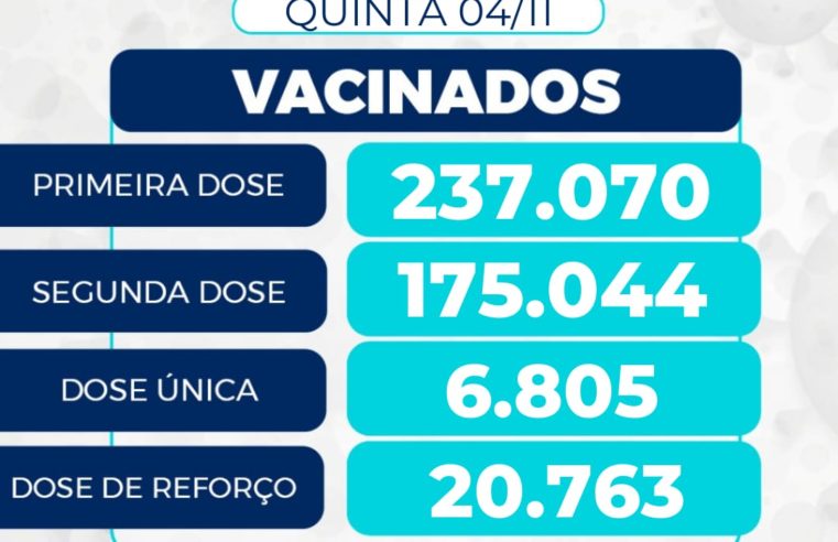 Covid-19: 175.044 já receberam a 2º da vacina contra a doença
