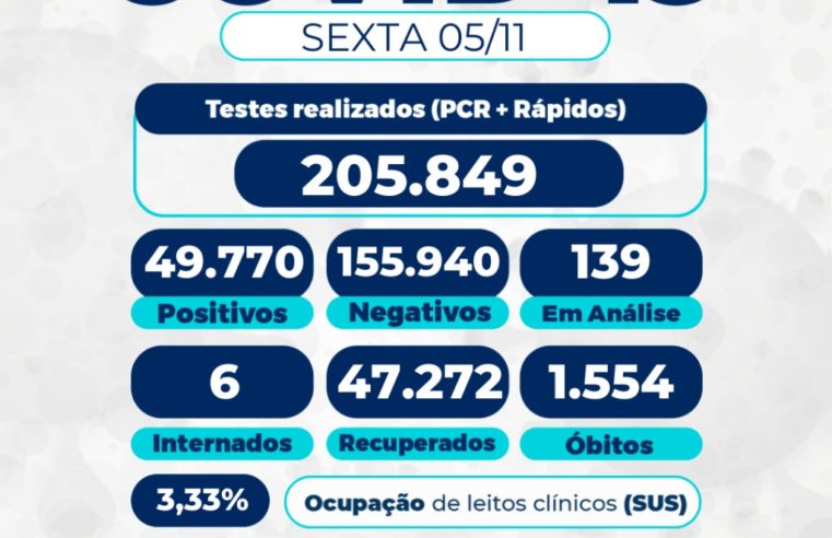 Covid-19: Petrópolis tem menor número de pacientes internados desde primeiras semanas da pandemia