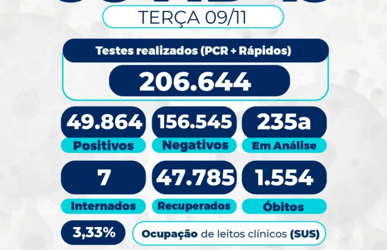 Taxa de ocupação de leitos para pacientes com covid-19 no SUS é de 3,33% em Petrópolis