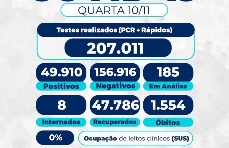 Covid-19: com dois pacientes em UTIs/SUS, Petrópolis tem menor índice de ocupação desde o início da pandemia