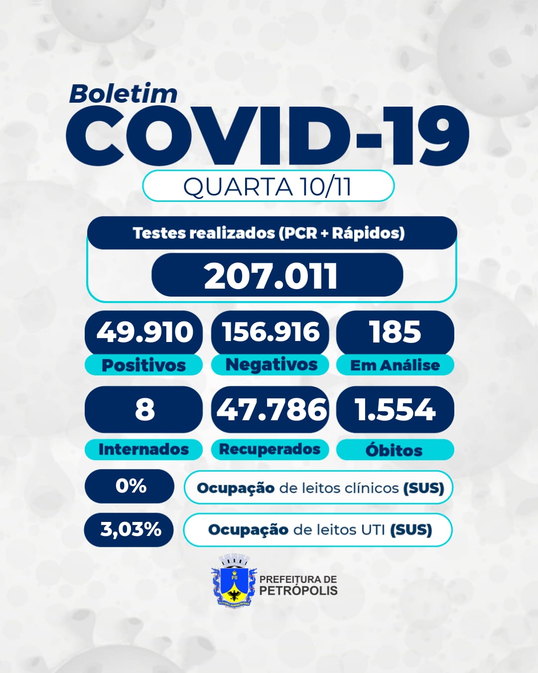 Covid-19: com dois pacientes em UTIs/SUS, Petrópolis tem menor índice de ocupação desde o início da pandemia