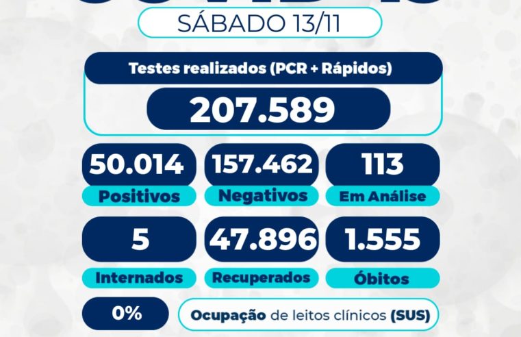 Petrópolis: ocupação de leitos para pacientes com covid-19 no SUS permaneceu em 0% no sábado