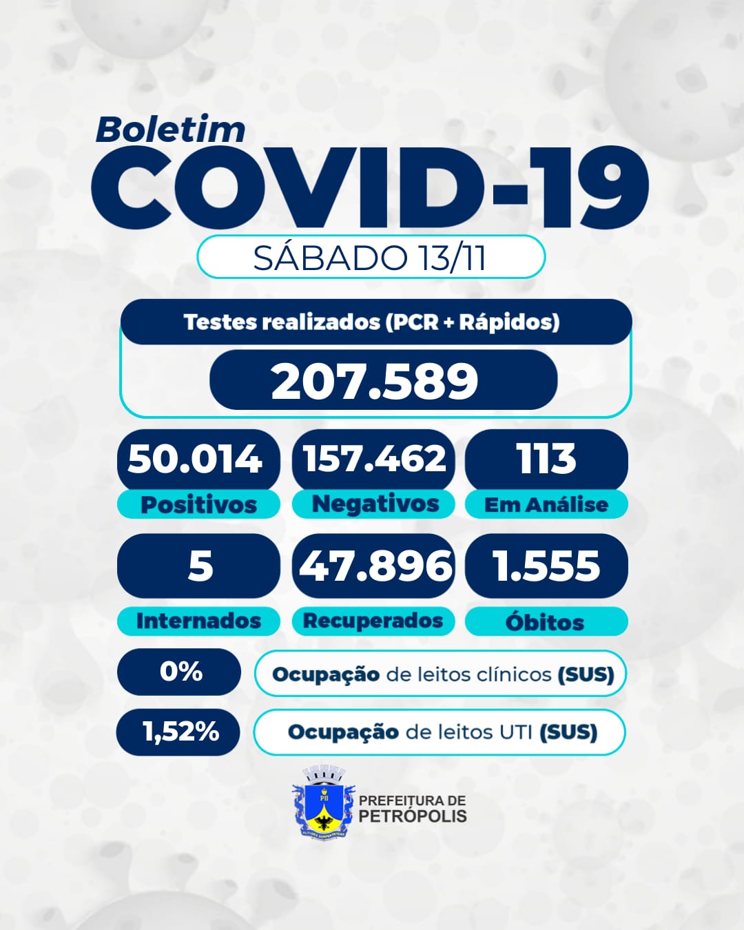 Petrópolis: ocupação de leitos para pacientes com covid-19 no SUS permaneceu em 0% no sábado