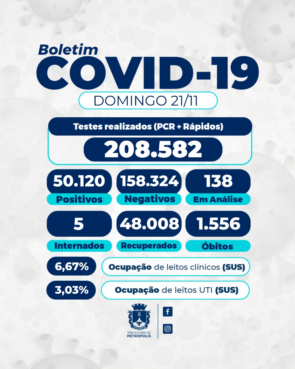 Ocupação de leitos para pacientes covid-19 no SUS apresenta pequeno aumento no domingo em Petrópolis