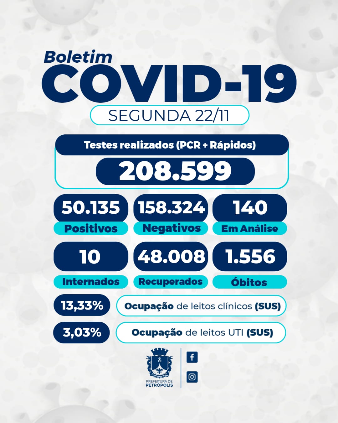 Ocupação de leitos clínicos de covid-19 tem pequeno aumento na segunda-feira