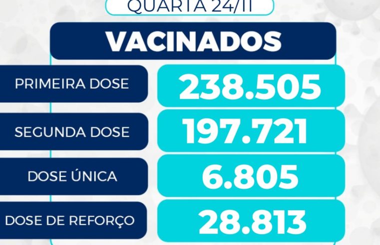 Petrópolis já vacinou 238.505 pessoas com a primeira dose da vacina contra covid-19
