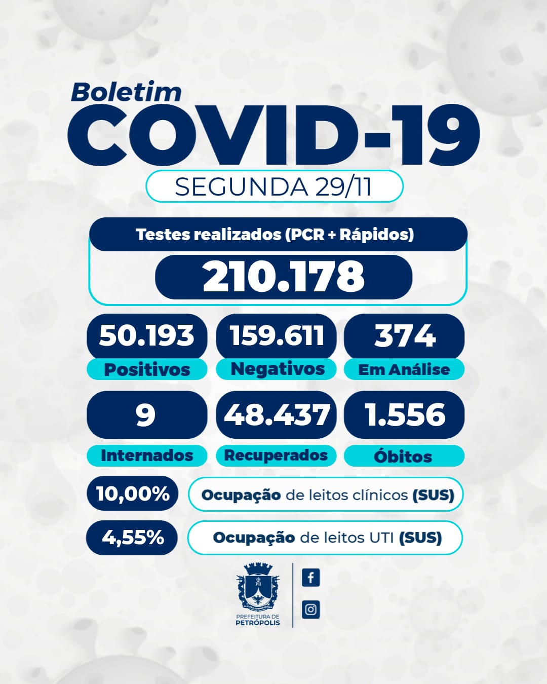 Taxa de ocupação de leitos para pacientes com covid-19 no SUS, estava em 10% para leito clínico, na segunda