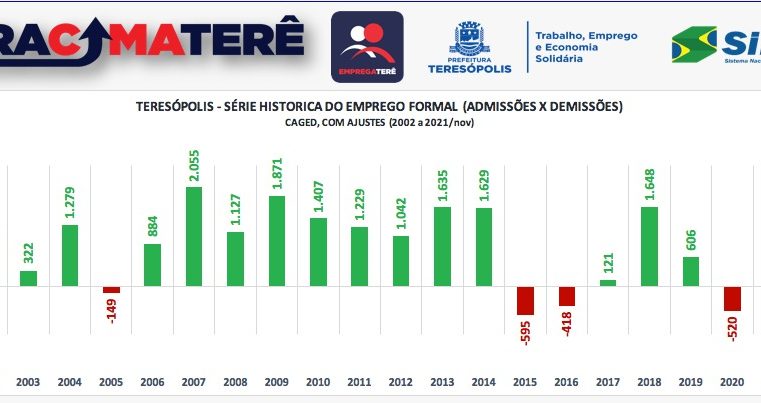 Teresópolis registra o melhor saldo de empregos formais dos últimos 19 anos
