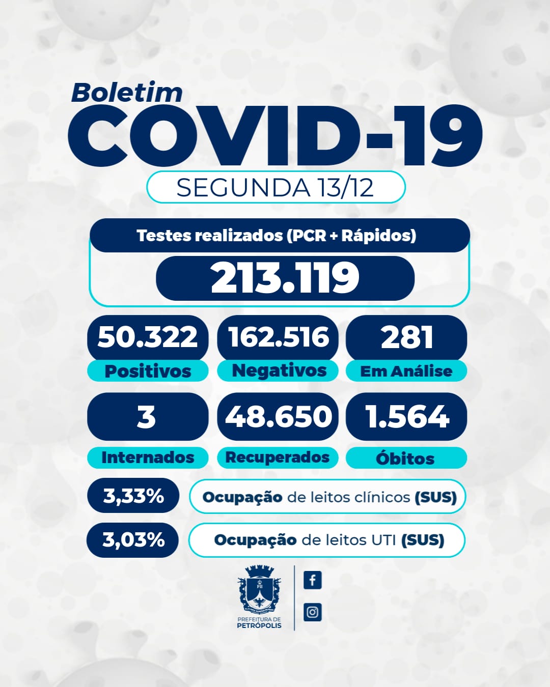 Taxa de ocupação de leitos clínicos e de UTI covid em Petrópolis É superior a 3%