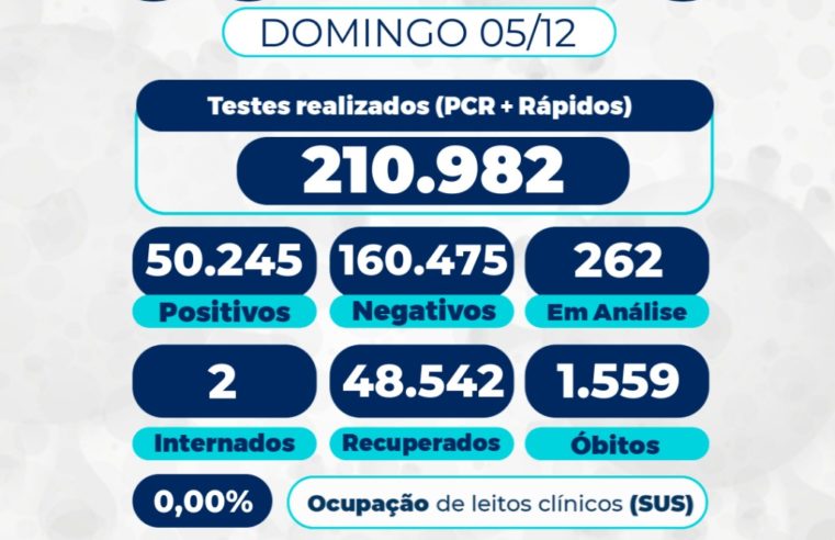 Taxa de ocupação de leitos para pacientes com covid-19 no SUS permanece em zero para leito clínico em Petrópolis