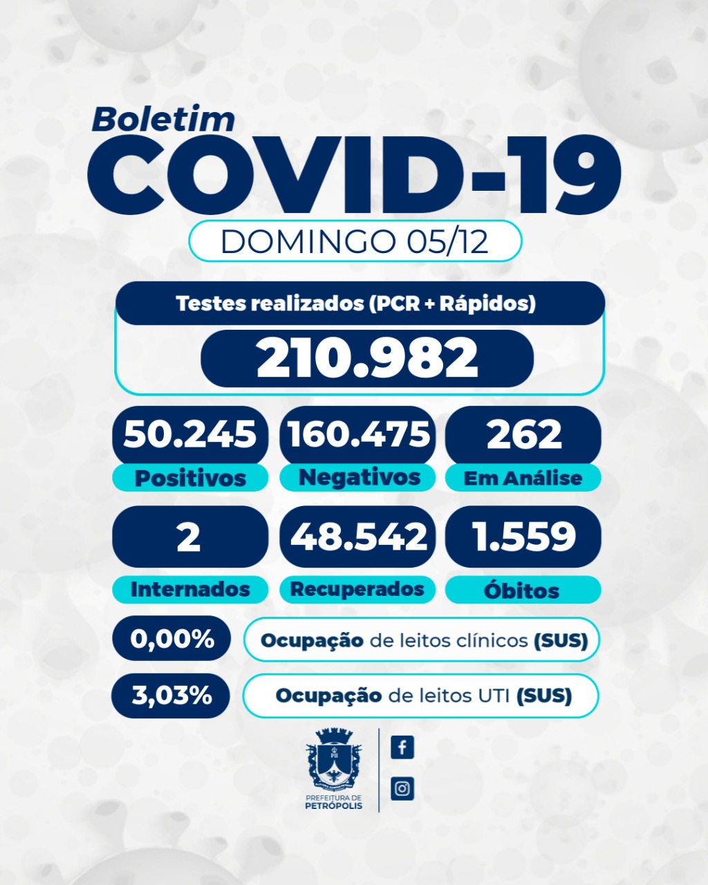 Taxa de ocupação de leitos para pacientes com covid-19 no SUS permanece em zero para leito clínico em Petrópolis